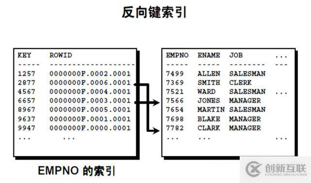 oracle系列（四）oracle事務(wù)和常用數(shù)據(jù)庫對(duì)象