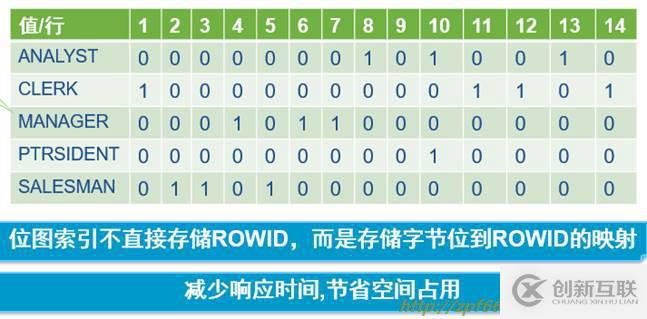 oracle系列（四）oracle事務(wù)和常用數(shù)據(jù)庫對(duì)象