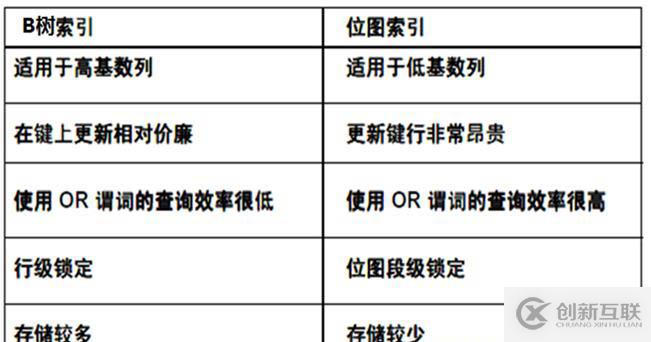 oracle系列（四）oracle事務(wù)和常用數(shù)據(jù)庫對(duì)象