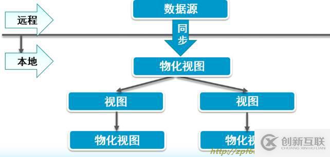 oracle系列（四）oracle事務(wù)和常用數(shù)據(jù)庫對(duì)象