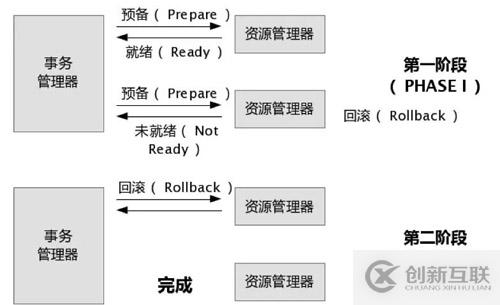 收藏 | 第一次有人把“分布式事務(wù)”講的這么簡單明了