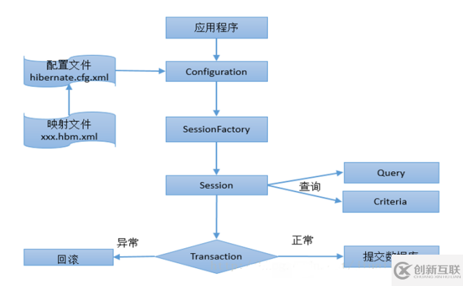 Hibernate在Java中的運(yùn)行原理是什么