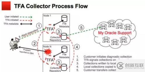 怎么使用Oracle故障日志采集工具TFA