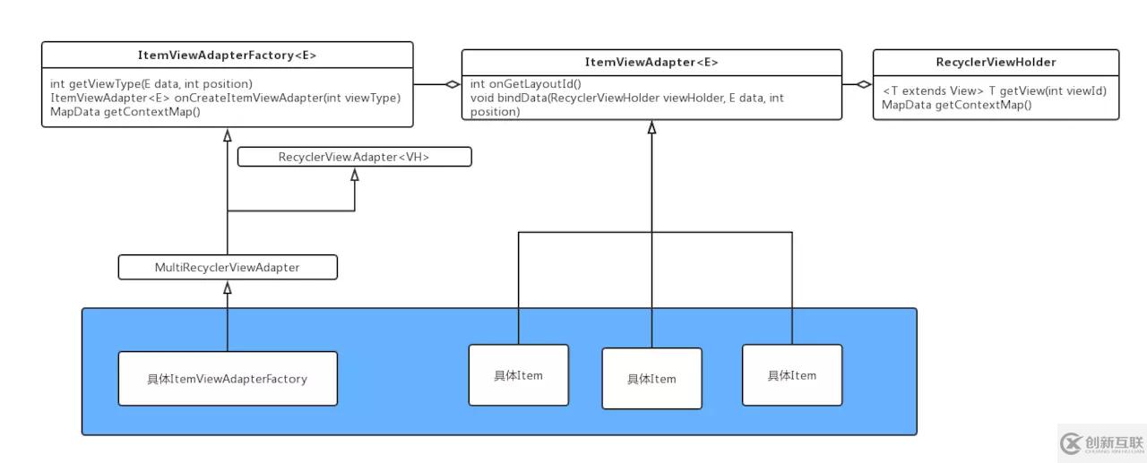 Android RecyclerView多類型布局卡片解決方案