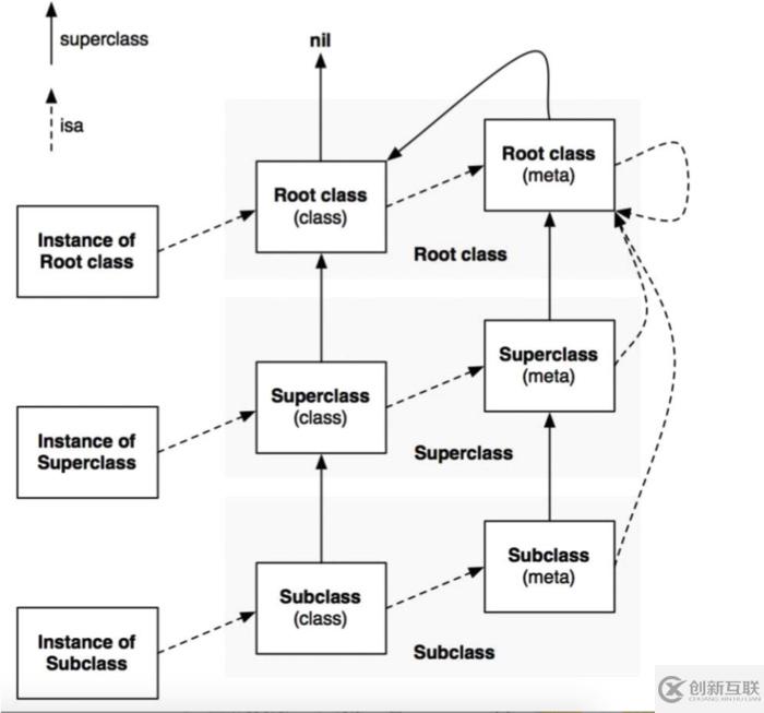 iOS中類、元類以及isa的示例分析