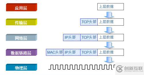 OSI七層模型和TCP/IP參考模型