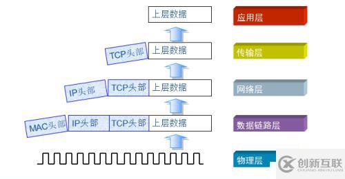 OSI七層模型和TCP/IP參考模型