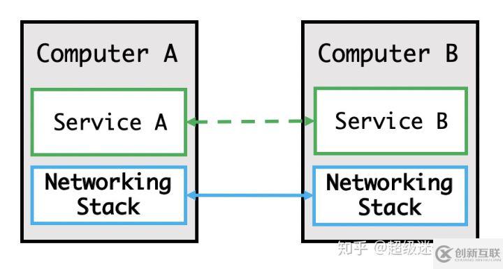 Service Mesh 初體驗(yàn)