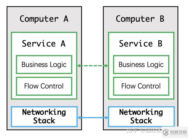 Service Mesh 初體驗(yàn)