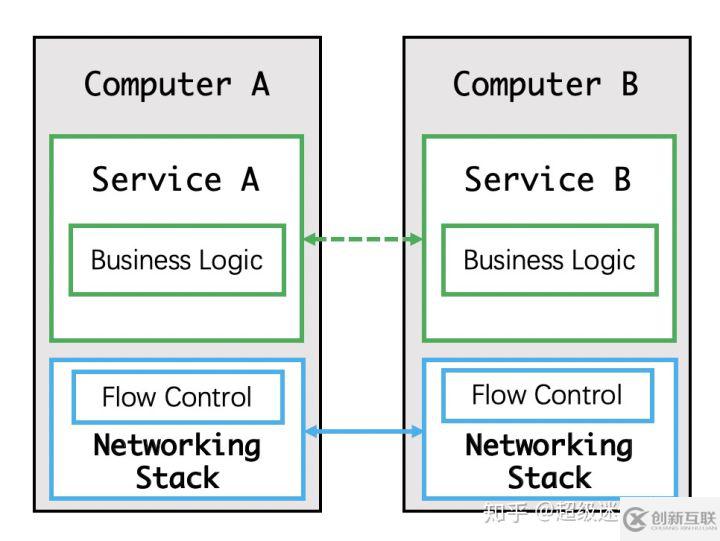 Service Mesh 初體驗(yàn)