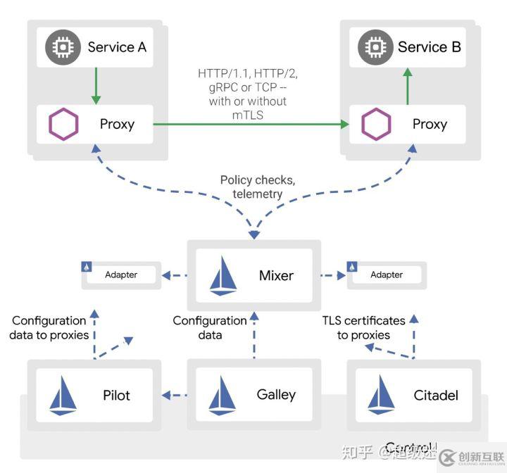 Service Mesh 初體驗(yàn)