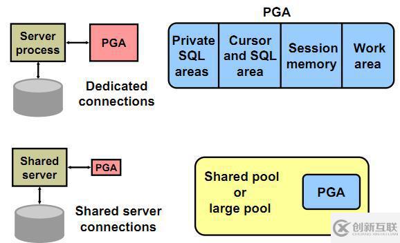 Oracle之內(nèi)存結(jié)構(gòu)（SGA、PGA）