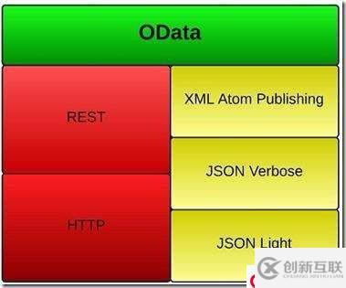 oData的組成部分是什么？什么是restful？