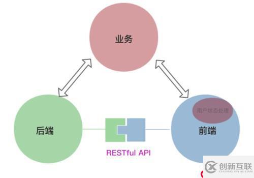 oData的組成部分是什么？什么是restful？