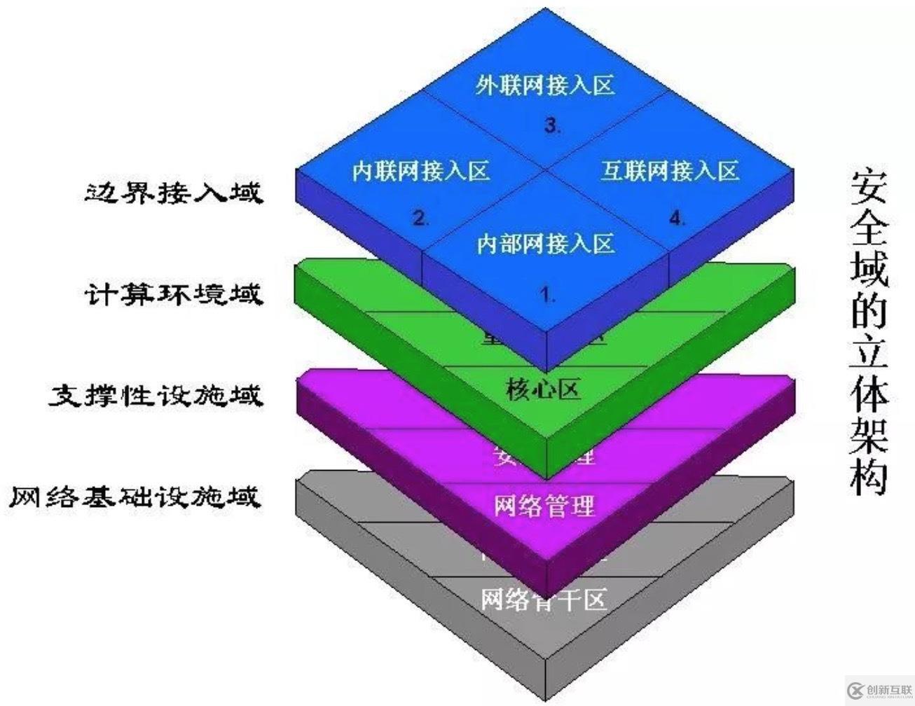 如何劃分安全域及網(wǎng)絡(luò)如何改造