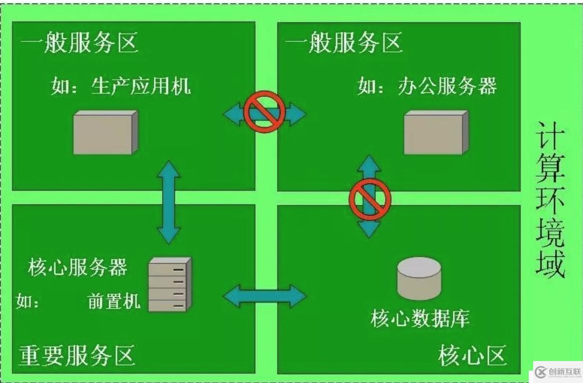 如何劃分安全域及網(wǎng)絡(luò)如何改造