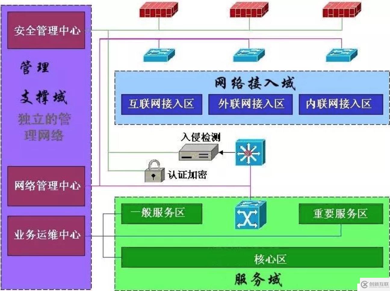 如何劃分安全域及網(wǎng)絡(luò)如何改造