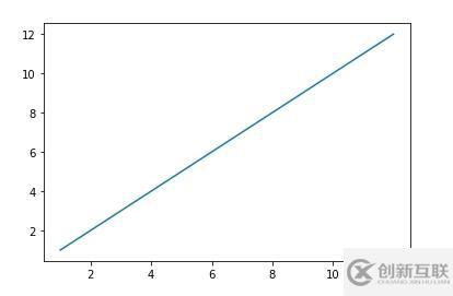 python中畫(huà)圖修改橫坐標(biāo)大小的方法