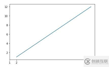 python中畫(huà)圖修改橫坐標(biāo)大小的方法