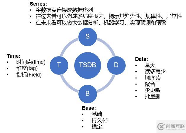 時間序列數(shù)據(jù)庫是什么？應(yīng)該如何選擇