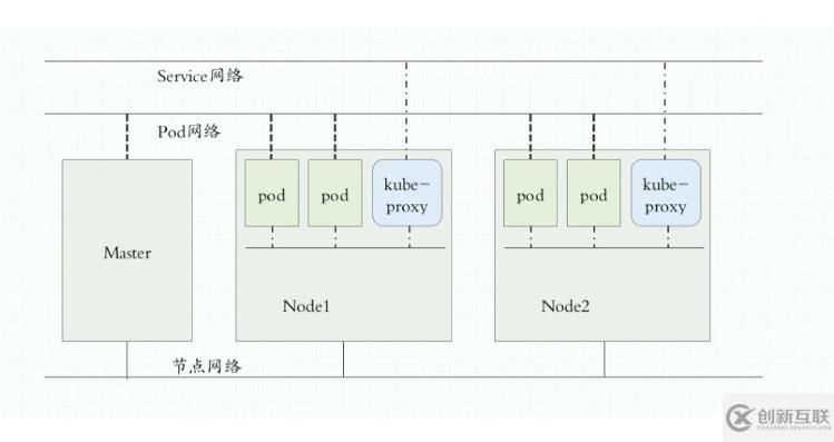 K8S的核心組件是什么