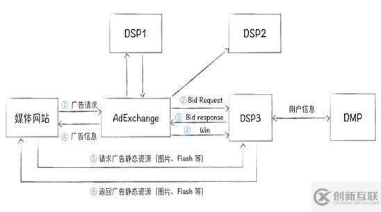 如何分析大數(shù)據(jù)中的dmp用戶畫像項(xiàng)目