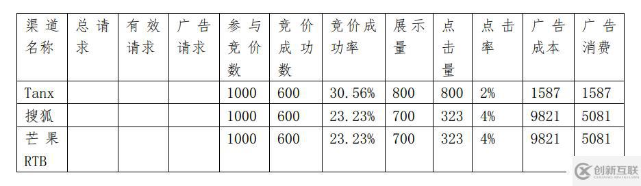 如何分析大數(shù)據(jù)中的dmp用戶畫像項(xiàng)目