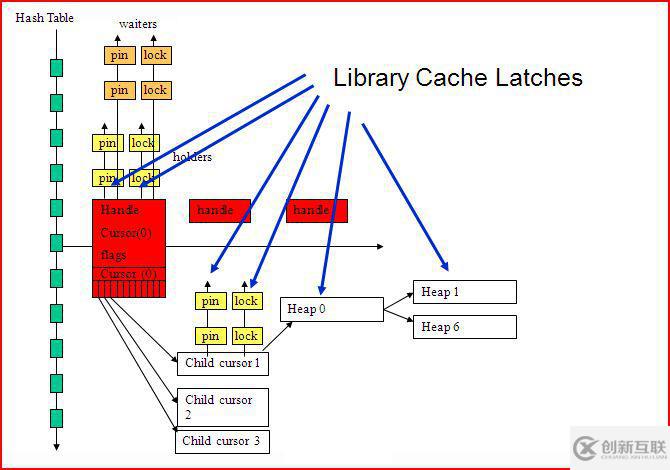 library cache相關(guān)知識點有哪些