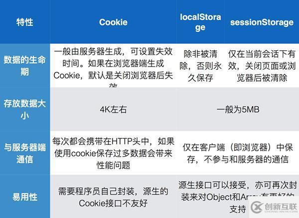 html5中離線存儲和cookie儲存的示例分析