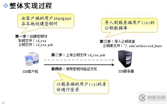 SSH通過(guò)密鑰對(duì)驗(yàn)證方式進(jìn)行遠(yuǎn)程訪問及控制