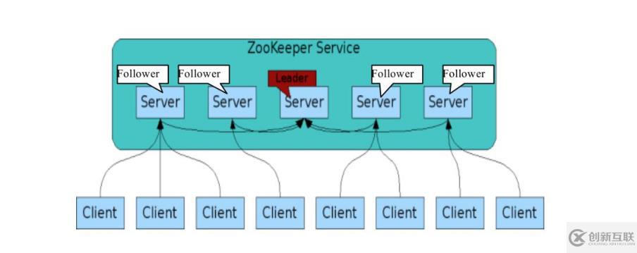 zookeeper 的安裝配置及簡(jiǎn)單使用