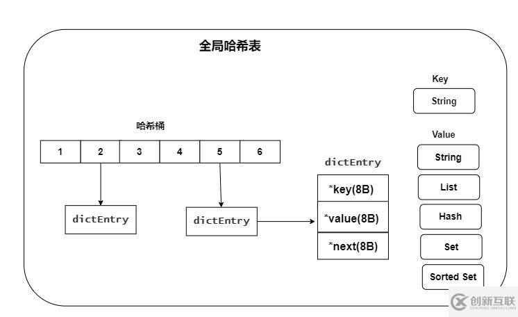 Redis中數(shù)據(jù)結(jié)構(gòu)是什么