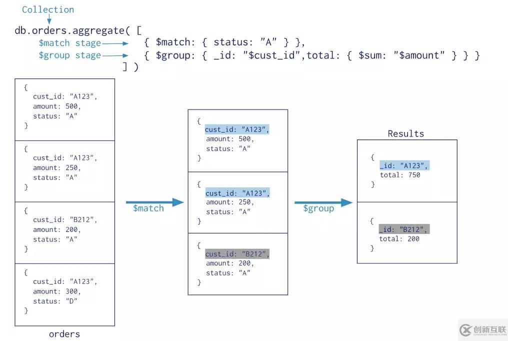 如何在mongoDB中利用java處理聚合函數(shù)