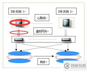 常見數(shù)據(jù)庫容災技術(shù)的直觀比較