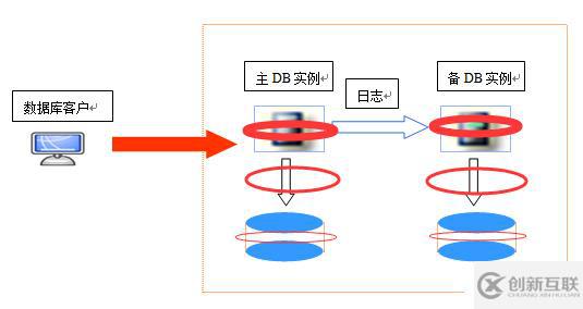 常見數(shù)據(jù)庫容災技術(shù)的直觀比較