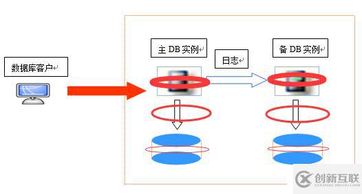 常見數(shù)據(jù)庫容災技術(shù)的直觀比較