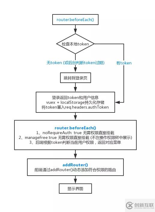 Vue 實(shí)現(xiàn)前端權(quán)限控制的示例代碼