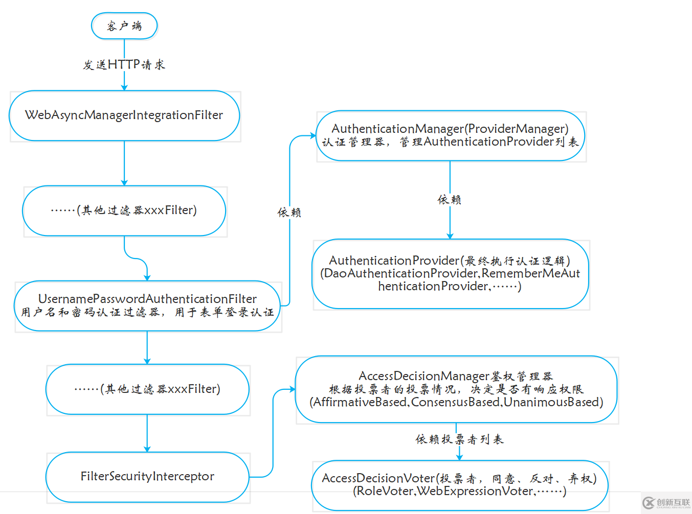 如何使用SpringSecurity擴(kuò)展與配置