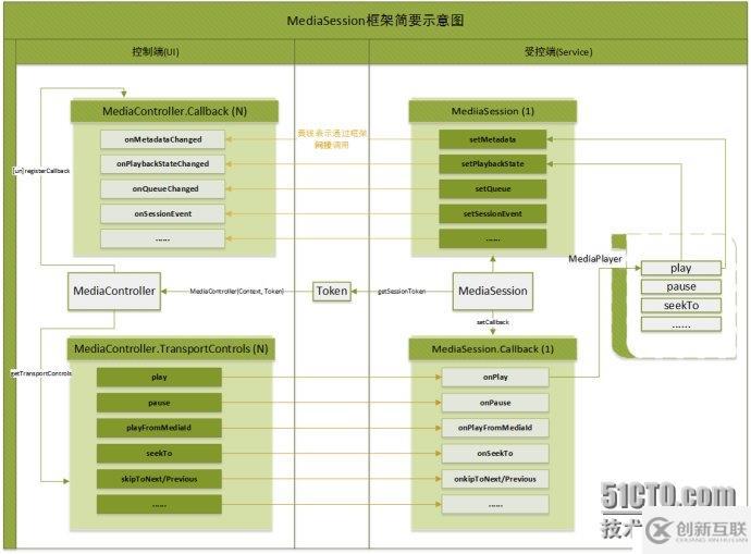 Android：MediaSession框架介紹