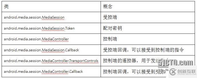 Android：MediaSession框架介紹