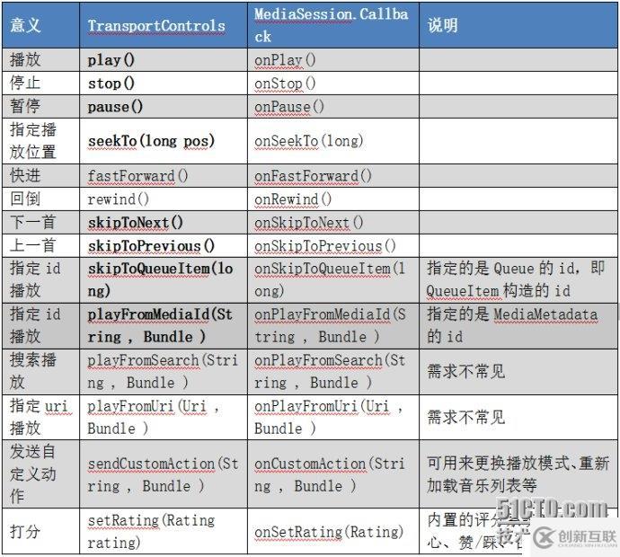 Android：MediaSession框架介紹