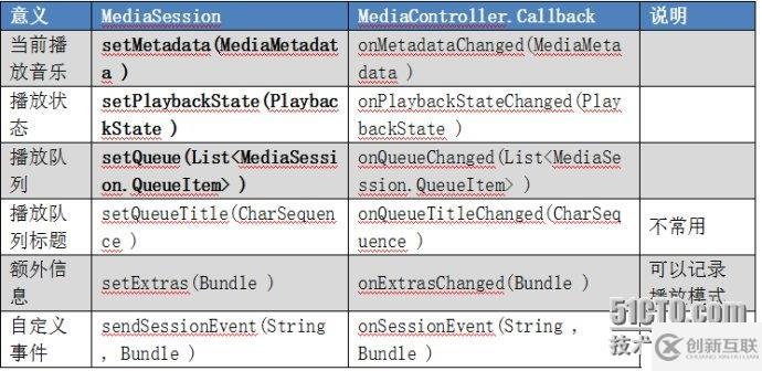 Android：MediaSession框架介紹
