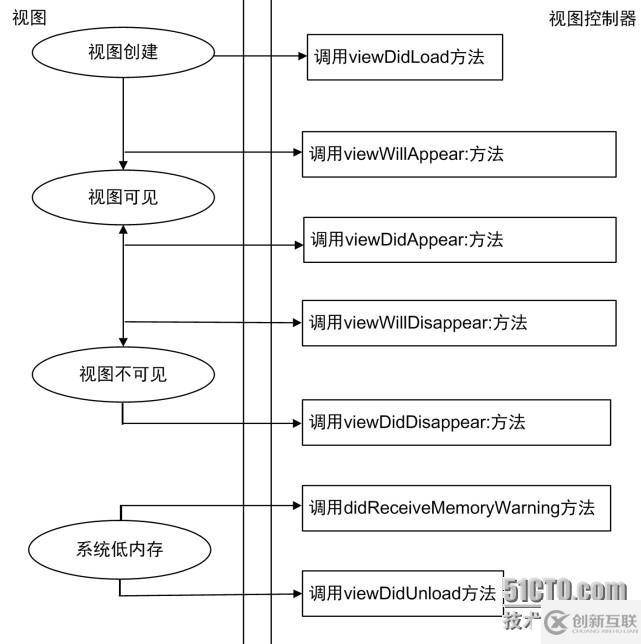 iOS篇——視圖生命周期與視圖控制器關(guān)系