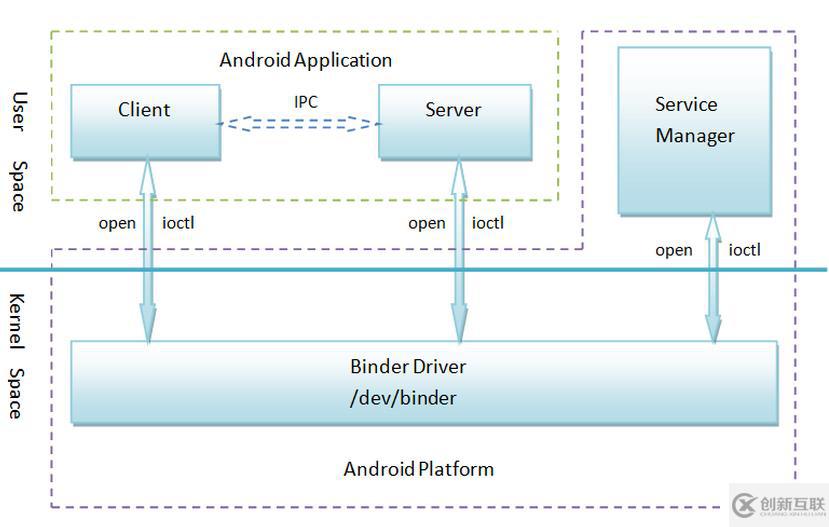 android  binder與handler的簡(jiǎn)要理解