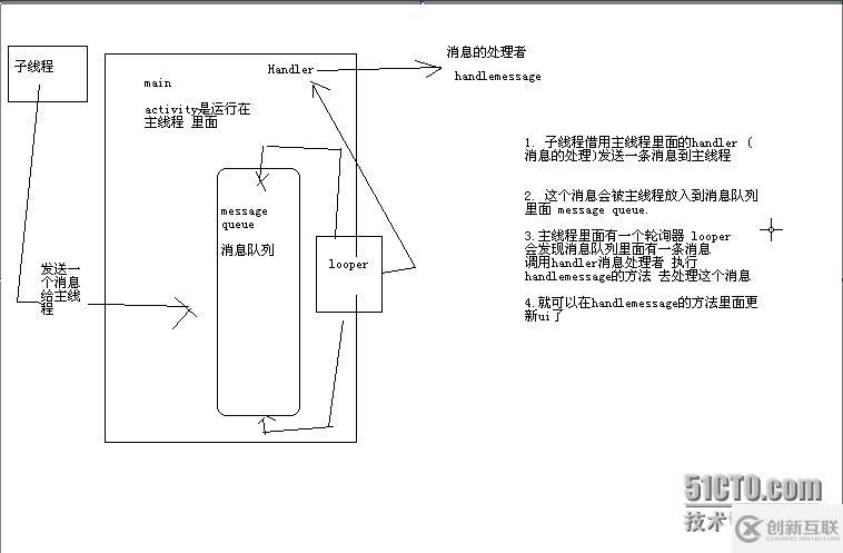 android  binder與handler的簡(jiǎn)要理解