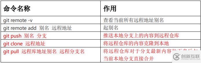 GitHub使用Git推送本地庫的方法