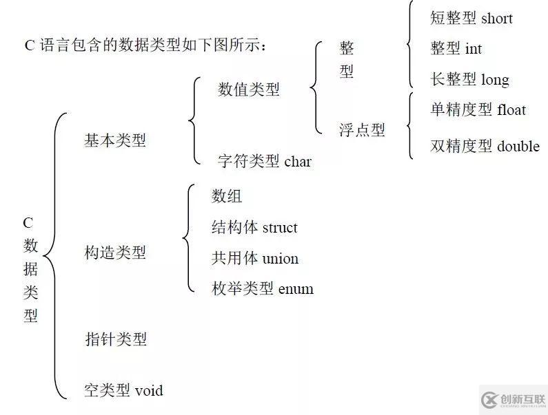 C語言的基本數(shù)據(jù)類型有什么