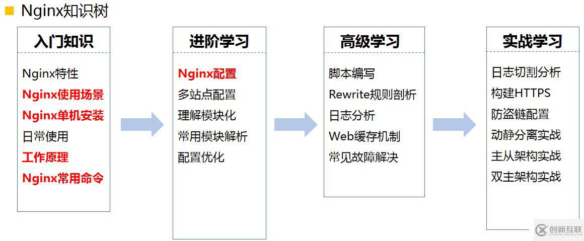 Nginx神來(lái)之筆，提高并發(fā)原來(lái)如此簡(jiǎn)單