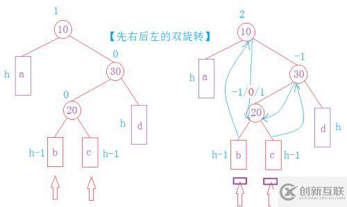 高度平衡的二叉搜索樹—AVLTree