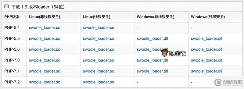 PHP環(huán)境報(bào)錯(cuò)SWOOLEC loader ext not installed的解決方法